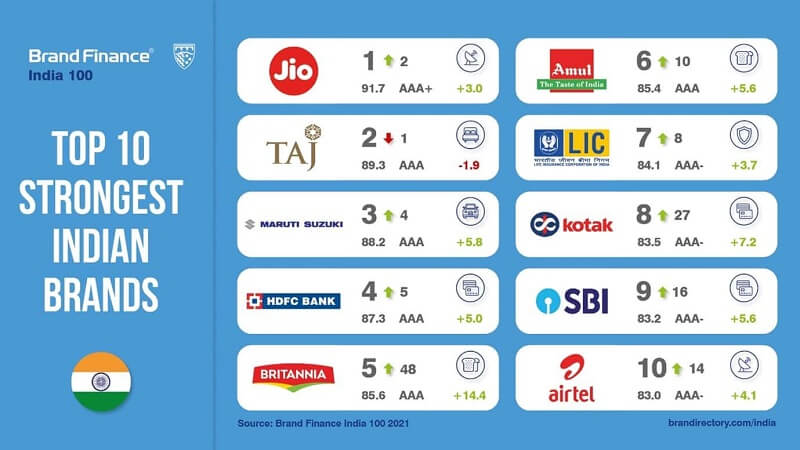 10 Strongest Indian Brands