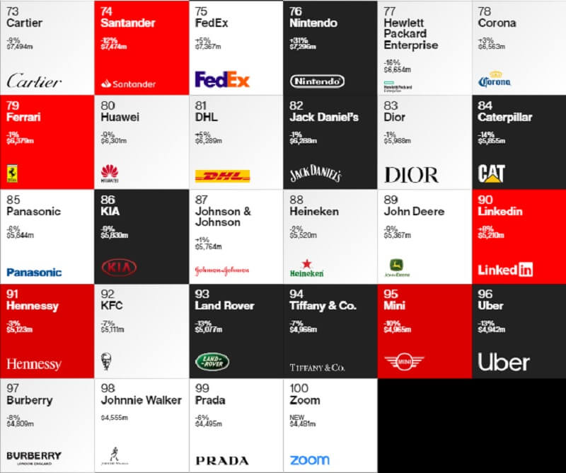 Top 100 Best Global Brands 2020