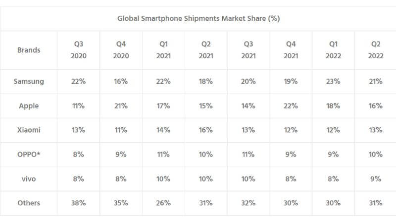 Smartphone Market Share