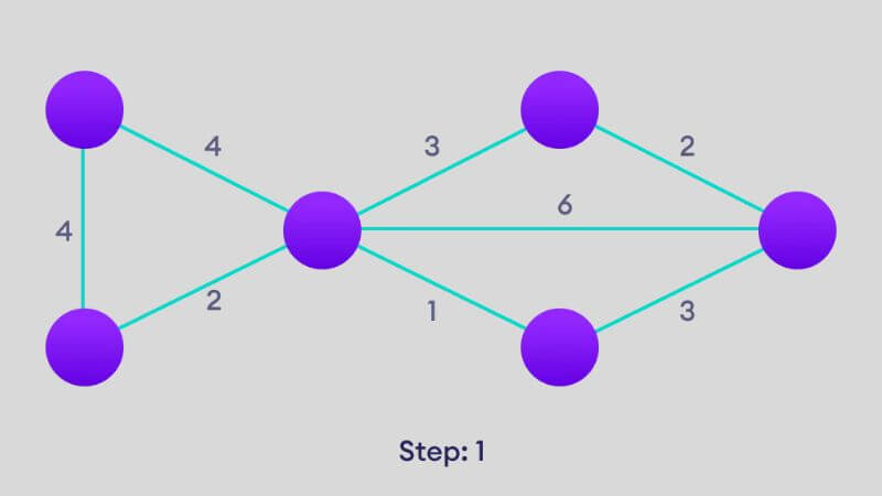 Dijkstra’s Algorithm 