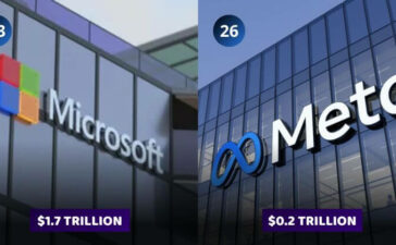 List Of World's Top 20 Companies