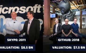 Microsoft's Acquisitions And Mergers