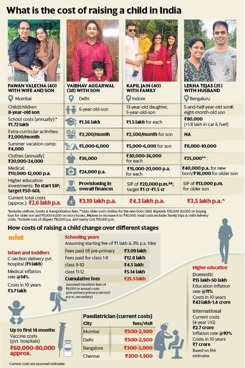 Cost Of Raising A Child In India
