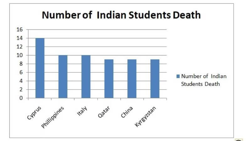 Indian Students Death Overseas Data Top Countries