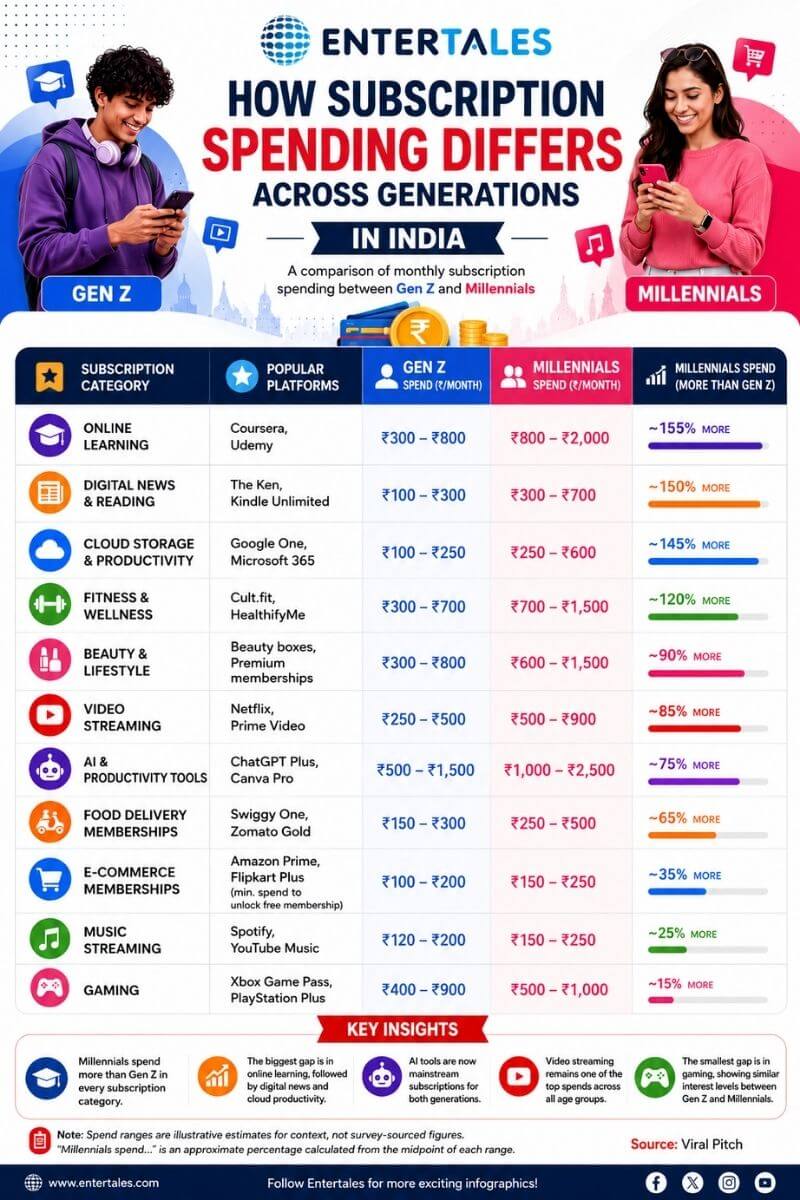 Gen Z Millennials Monthly Subscriptions Info