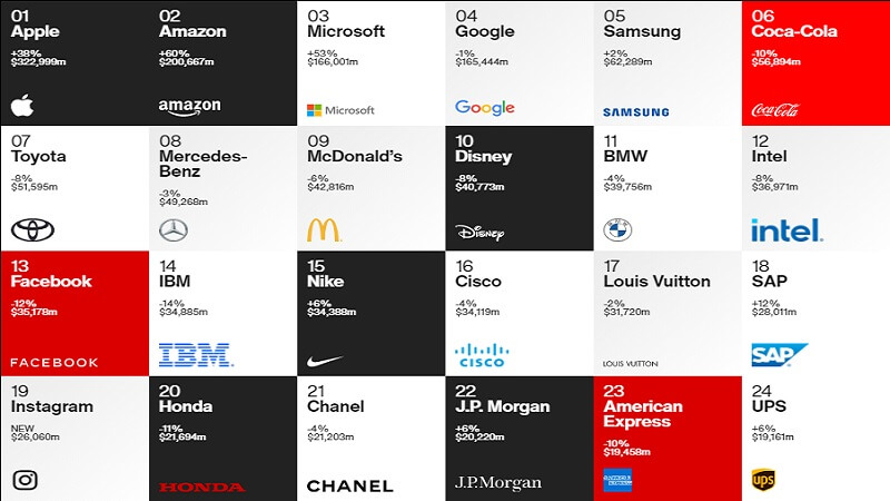 Top 100 Best Global Brands 2020