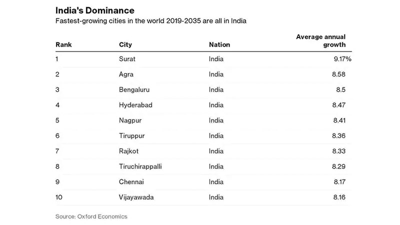 Surat Fastest Growing City