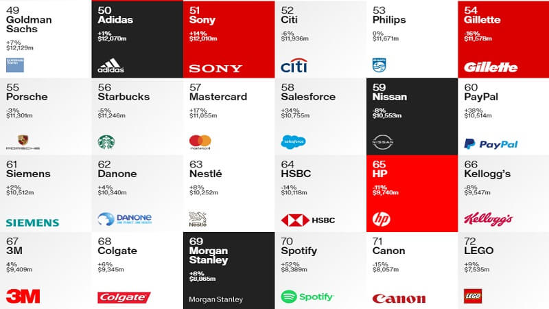 Top 100 Best Global Brands 2020