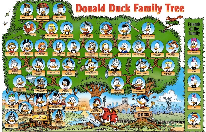 Donal Duck Family Tree