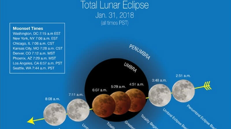 Eclipse phases 