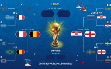 FIFA 2018 World Cup Quarterfinals