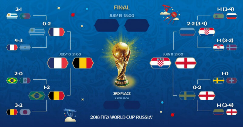 FIFA 2018 World Cup Quarterfinals