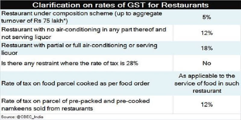 GST