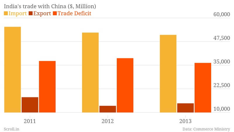 India China Trade