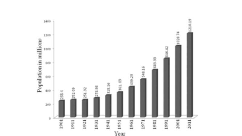 Indian Census