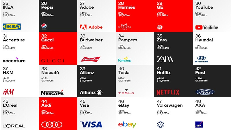 Top 100 Best Global Brands 2020