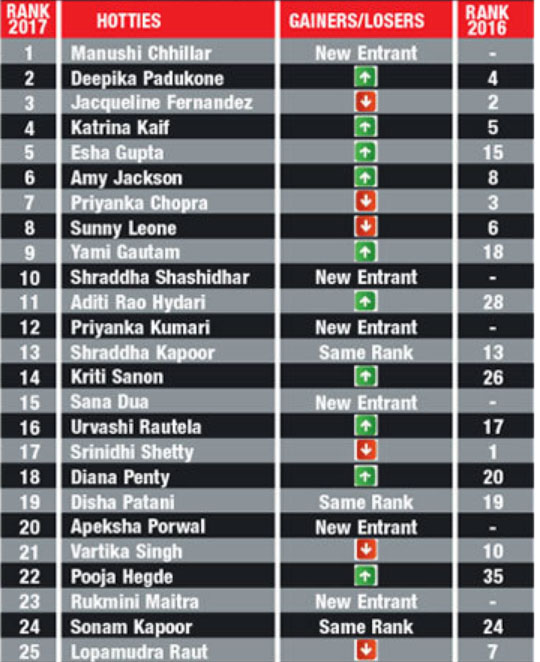 Most Desirable Woman List