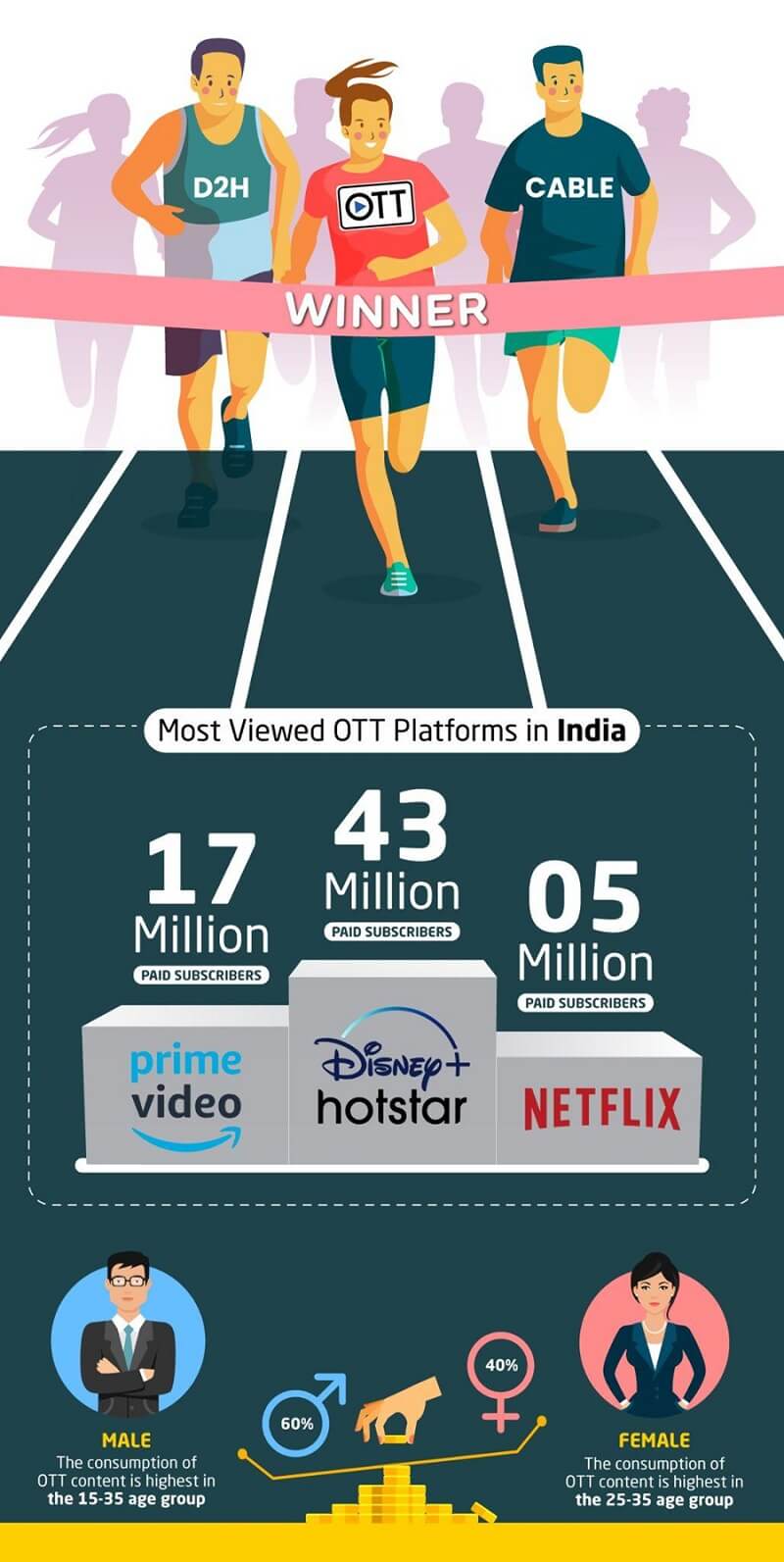 OTT Platforms Top 3