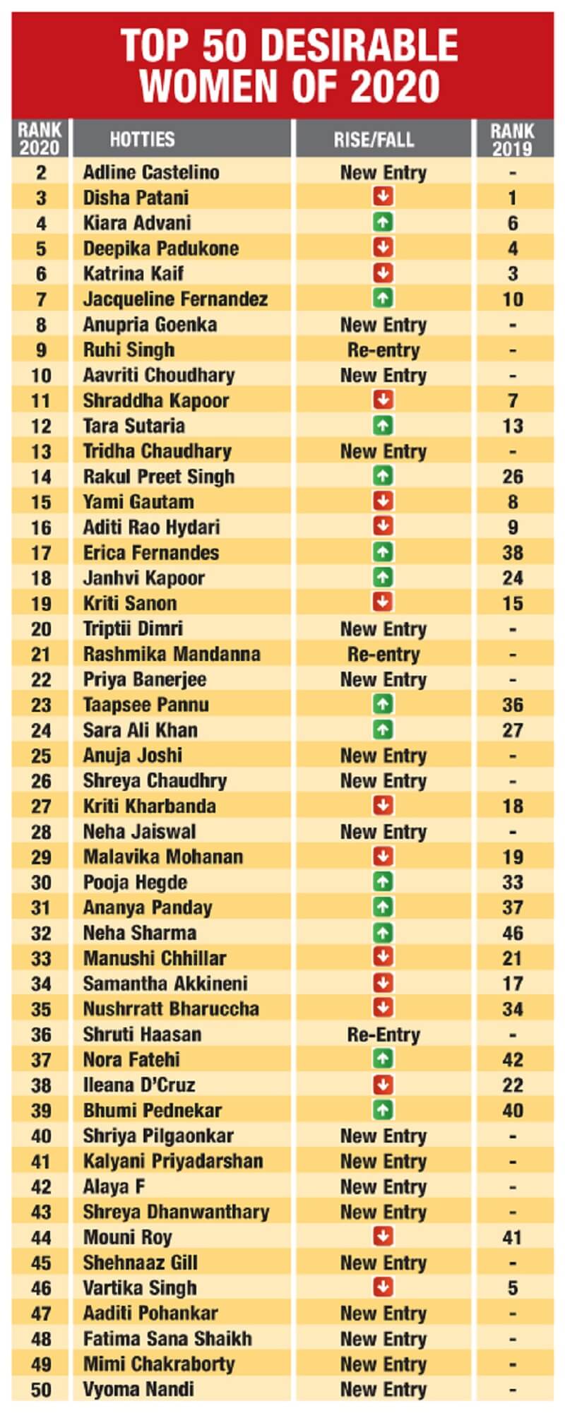 Times 50 Most Desirable Women 2020 Complete List