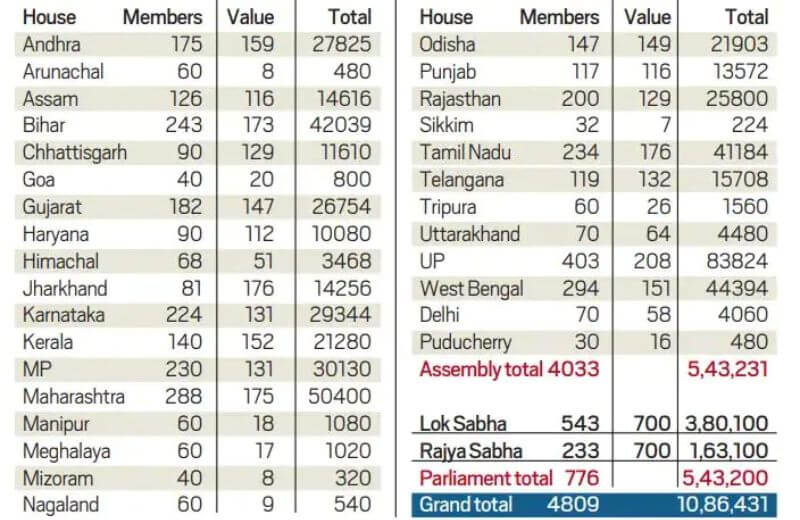 Total Members In Parliament From Each States