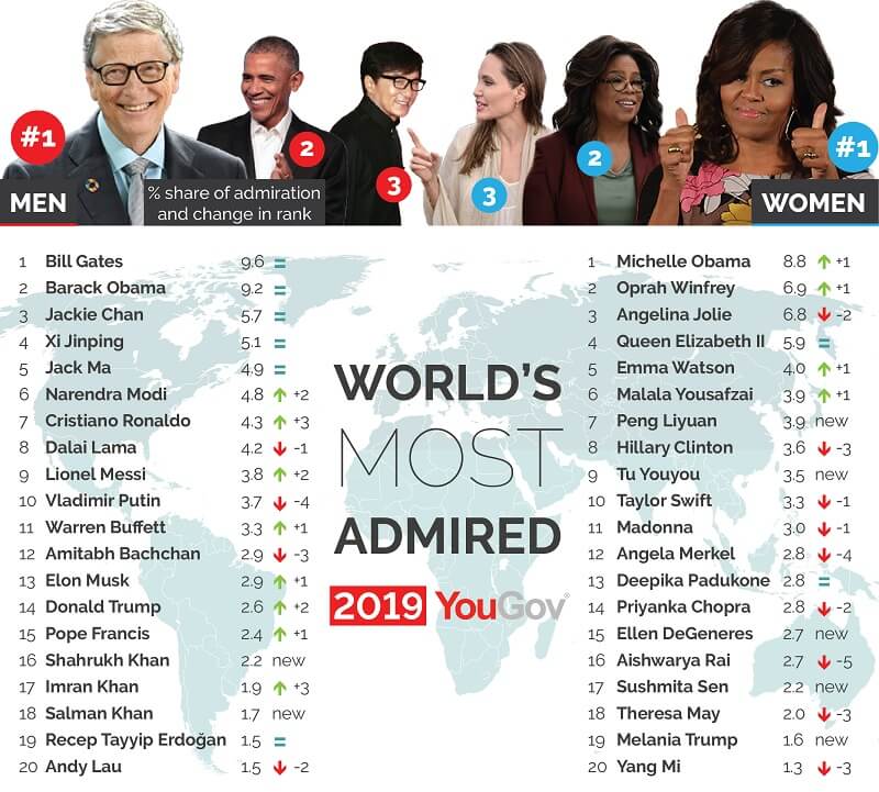 World's Most Admired 2019